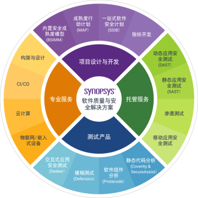 新思科技Coverity靜態代碼分析工具新版功能升級，賦能軟件應用服務安全與質量新高度